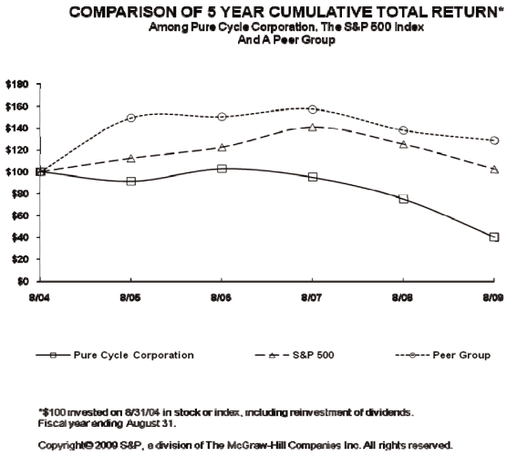 (PERFORMANCE GRAPH)