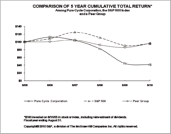 (PERFORMANCE GRAPH)