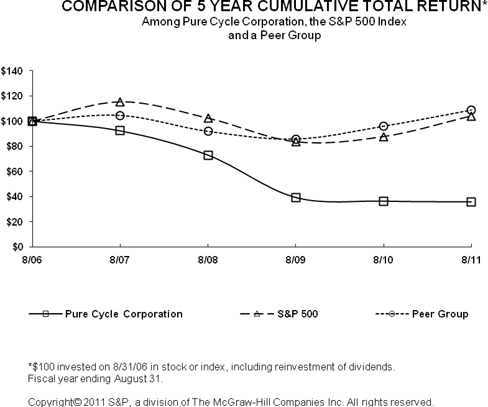 (PERFORMANCE GRAPH)