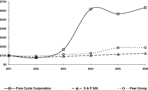 (PERFORMANCE GRAPH)